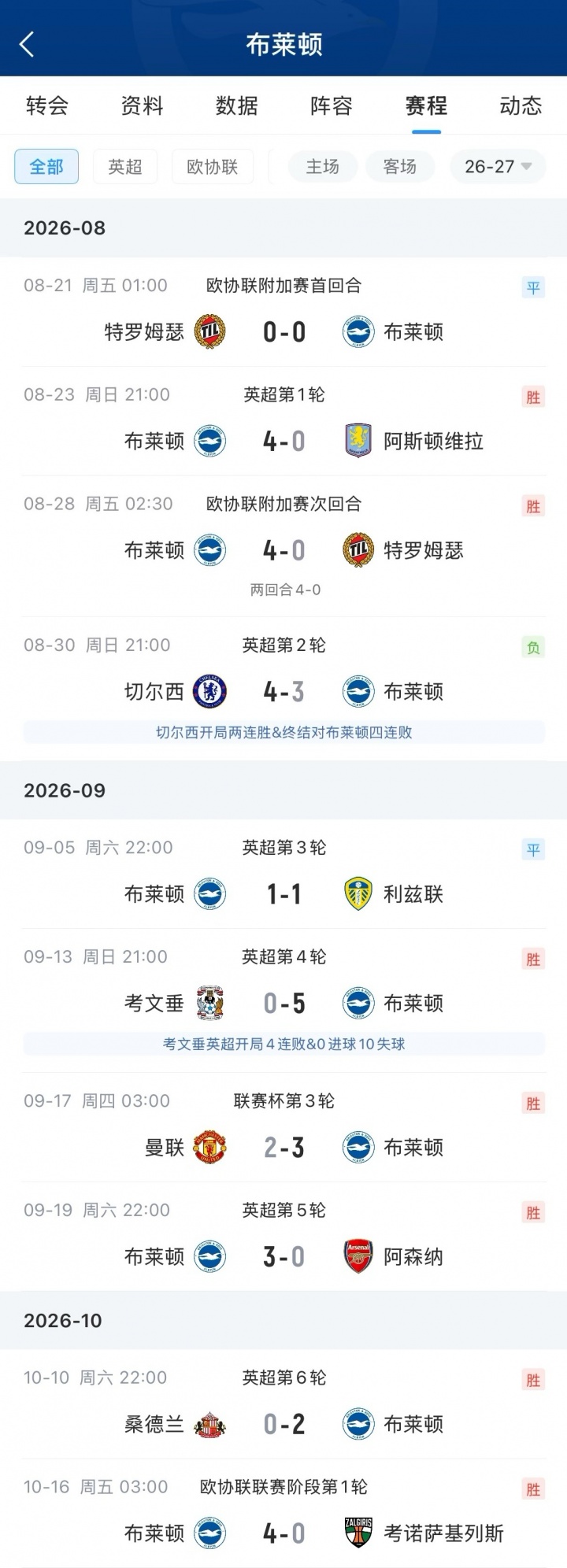 海鸥凶猛!布莱顿豪取5连胜仅对曼联丢球,英超第三+三线仅负蓝军 海鸥凶猛!布莱顿豪取5连胜仅对曼联丢球,英超第三+三线仅负蓝军